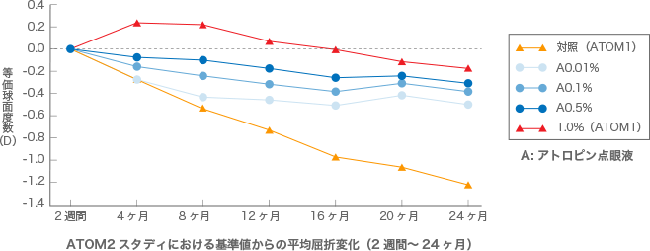 アトロピン点眼液